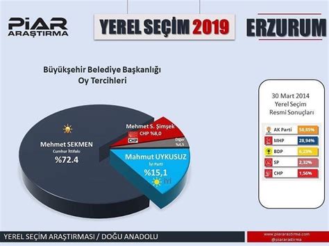 Erzurum yerel seçim anketi 2019